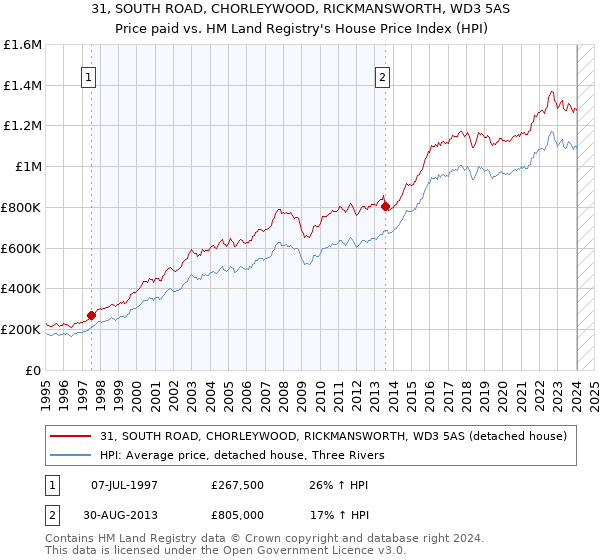 31, SOUTH ROAD, CHORLEYWOOD, RICKMANSWORTH, WD3 5AS: Price paid vs HM Land Registry's House Price Index
