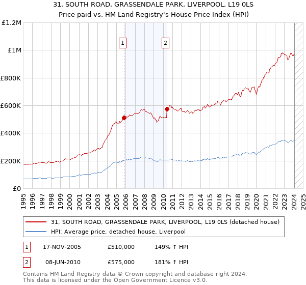 31, SOUTH ROAD, GRASSENDALE PARK, LIVERPOOL, L19 0LS: Price paid vs HM Land Registry's House Price Index