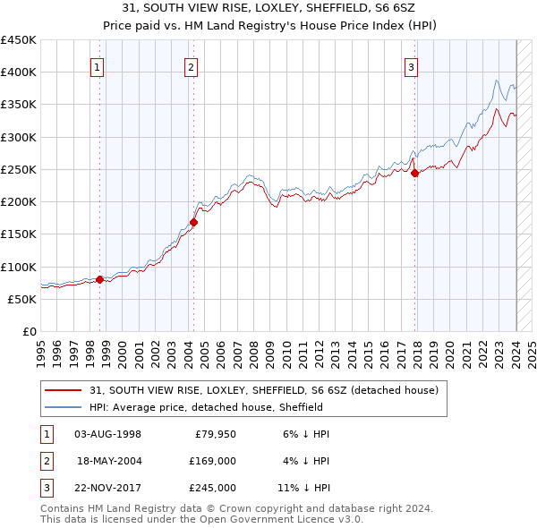 31, SOUTH VIEW RISE, LOXLEY, SHEFFIELD, S6 6SZ: Price paid vs HM Land Registry's House Price Index