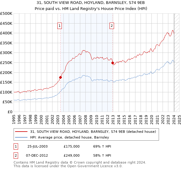 31, SOUTH VIEW ROAD, HOYLAND, BARNSLEY, S74 9EB: Price paid vs HM Land Registry's House Price Index
