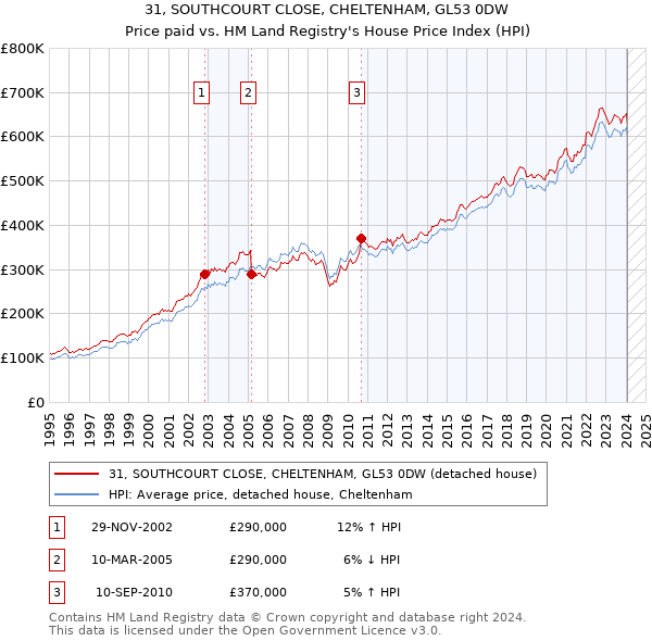 31, SOUTHCOURT CLOSE, CHELTENHAM, GL53 0DW: Price paid vs HM Land Registry's House Price Index