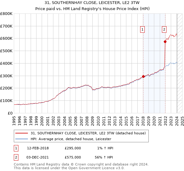 31, SOUTHERNHAY CLOSE, LEICESTER, LE2 3TW: Price paid vs HM Land Registry's House Price Index