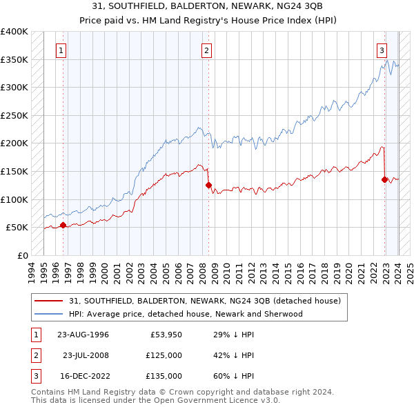 31, SOUTHFIELD, BALDERTON, NEWARK, NG24 3QB: Price paid vs HM Land Registry's House Price Index
