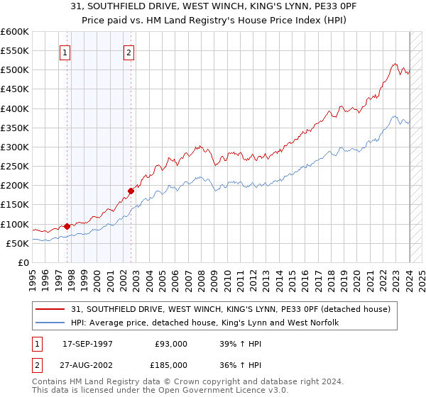 31, SOUTHFIELD DRIVE, WEST WINCH, KING'S LYNN, PE33 0PF: Price paid vs HM Land Registry's House Price Index