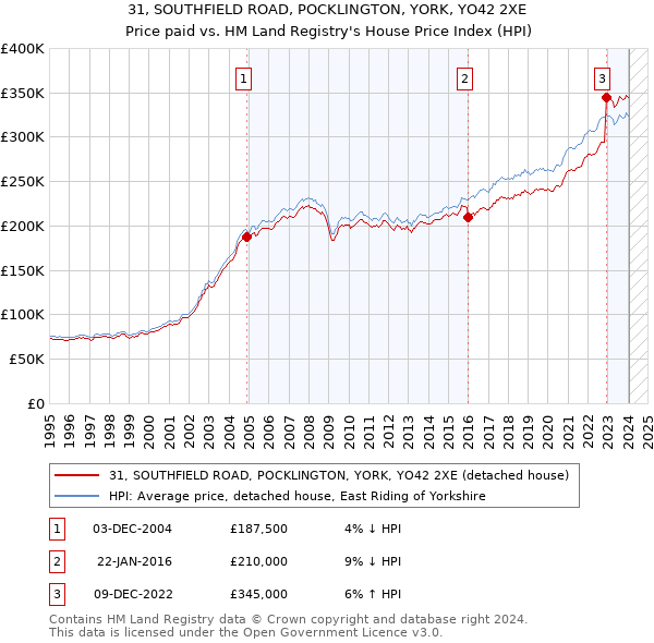 31, SOUTHFIELD ROAD, POCKLINGTON, YORK, YO42 2XE: Price paid vs HM Land Registry's House Price Index