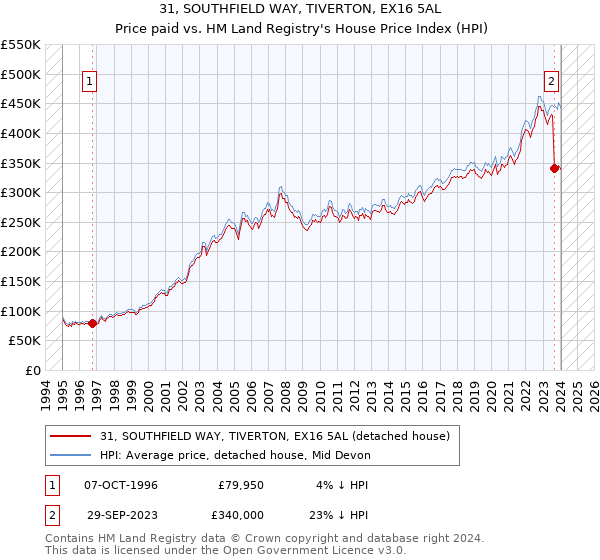 31, SOUTHFIELD WAY, TIVERTON, EX16 5AL: Price paid vs HM Land Registry's House Price Index