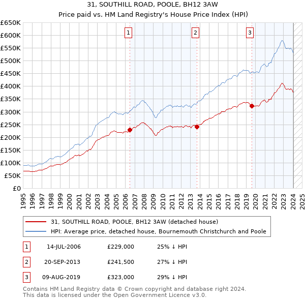 31, SOUTHILL ROAD, POOLE, BH12 3AW: Price paid vs HM Land Registry's House Price Index
