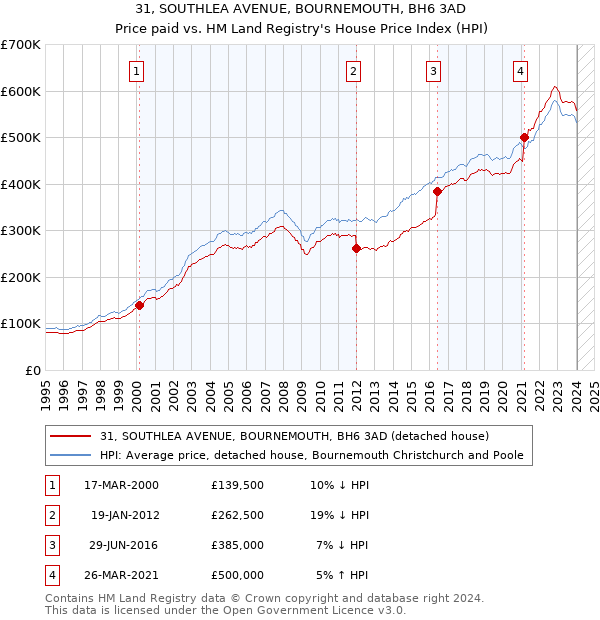31, SOUTHLEA AVENUE, BOURNEMOUTH, BH6 3AD: Price paid vs HM Land Registry's House Price Index