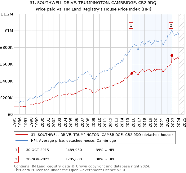 31, SOUTHWELL DRIVE, TRUMPINGTON, CAMBRIDGE, CB2 9DQ: Price paid vs HM Land Registry's House Price Index