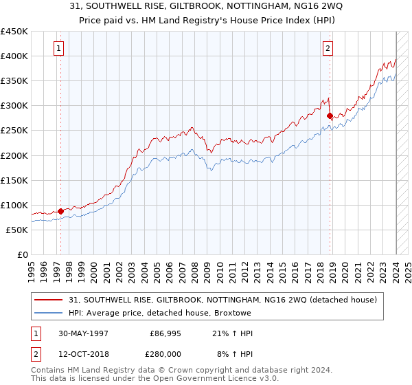 31, SOUTHWELL RISE, GILTBROOK, NOTTINGHAM, NG16 2WQ: Price paid vs HM Land Registry's House Price Index
