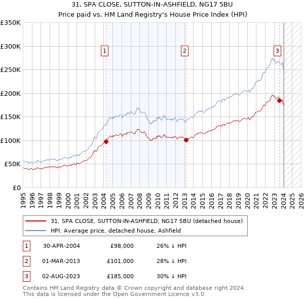 31, SPA CLOSE, SUTTON-IN-ASHFIELD, NG17 5BU: Price paid vs HM Land Registry's House Price Index