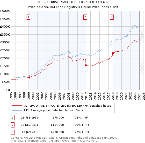 31, SPA DRIVE, SAPCOTE, LEICESTER, LE9 4FP: Price paid vs HM Land Registry's House Price Index