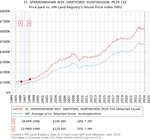 31, SPARROWHAWK WAY, HARTFORD, HUNTINGDON, PE29 1XE: Price paid vs HM Land Registry's House Price Index