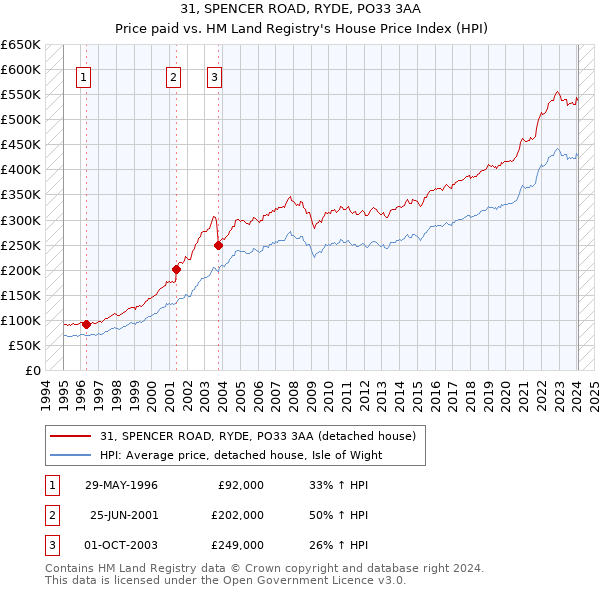 31, SPENCER ROAD, RYDE, PO33 3AA: Price paid vs HM Land Registry's House Price Index