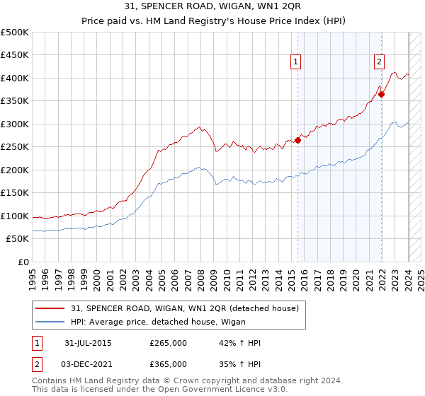 31, SPENCER ROAD, WIGAN, WN1 2QR: Price paid vs HM Land Registry's House Price Index