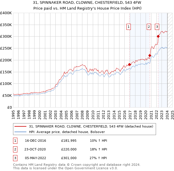31, SPINNAKER ROAD, CLOWNE, CHESTERFIELD, S43 4FW: Price paid vs HM Land Registry's House Price Index