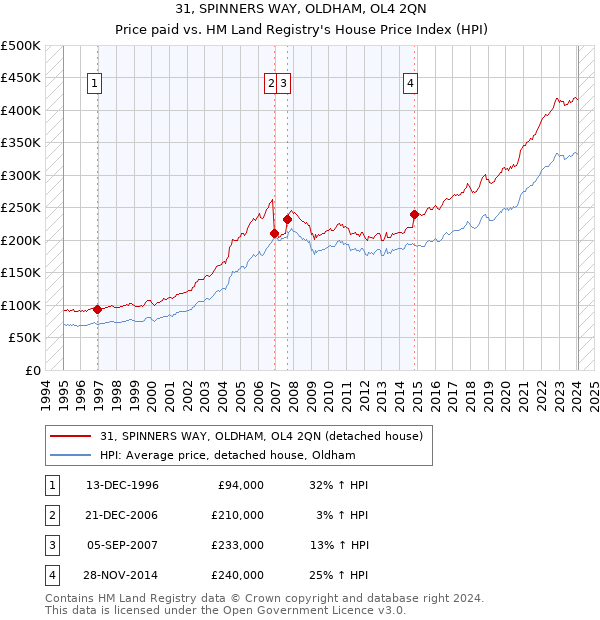 31, SPINNERS WAY, OLDHAM, OL4 2QN: Price paid vs HM Land Registry's House Price Index