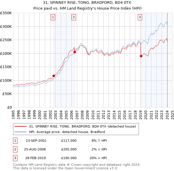 31, SPINNEY RISE, TONG, BRADFORD, BD4 0TX: Price paid vs HM Land Registry's House Price Index