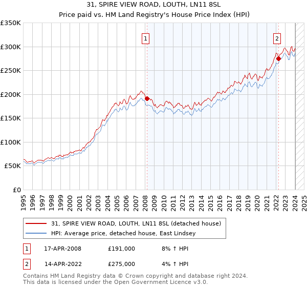 31, SPIRE VIEW ROAD, LOUTH, LN11 8SL: Price paid vs HM Land Registry's House Price Index