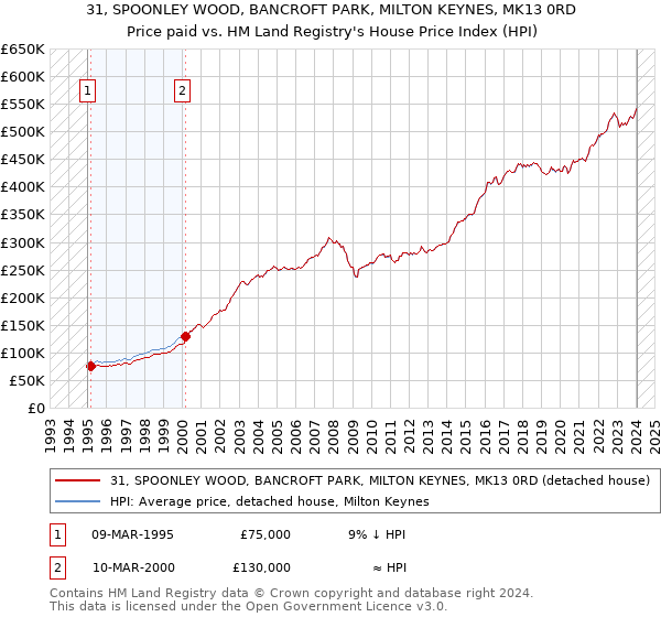 31, SPOONLEY WOOD, BANCROFT PARK, MILTON KEYNES, MK13 0RD: Price paid vs HM Land Registry's House Price Index