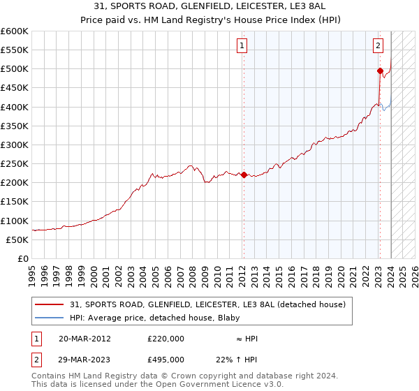 31, SPORTS ROAD, GLENFIELD, LEICESTER, LE3 8AL: Price paid vs HM Land Registry's House Price Index