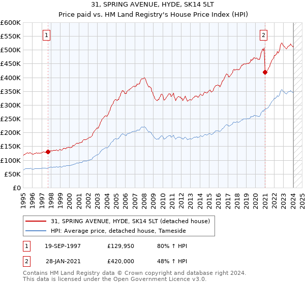 31, SPRING AVENUE, HYDE, SK14 5LT: Price paid vs HM Land Registry's House Price Index