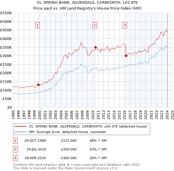 31, SPRING BANK, SILVERDALE, CARNFORTH, LA5 0TE: Price paid vs HM Land Registry's House Price Index