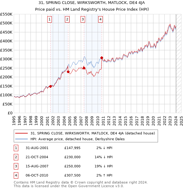 31, SPRING CLOSE, WIRKSWORTH, MATLOCK, DE4 4JA: Price paid vs HM Land Registry's House Price Index