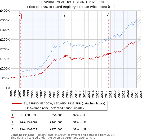 31, SPRING MEADOW, LEYLAND, PR25 5UR: Price paid vs HM Land Registry's House Price Index