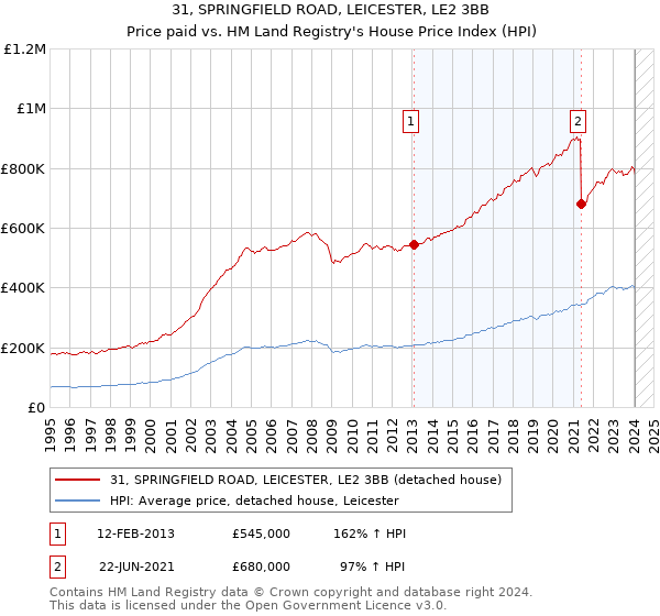31, SPRINGFIELD ROAD, LEICESTER, LE2 3BB: Price paid vs HM Land Registry's House Price Index