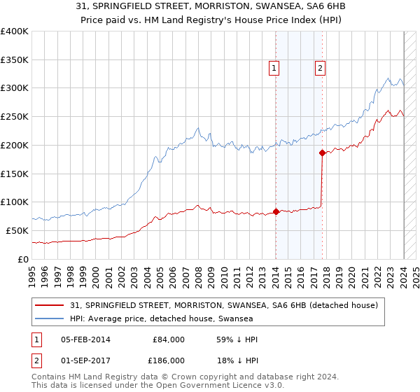 31, SPRINGFIELD STREET, MORRISTON, SWANSEA, SA6 6HB: Price paid vs HM Land Registry's House Price Index