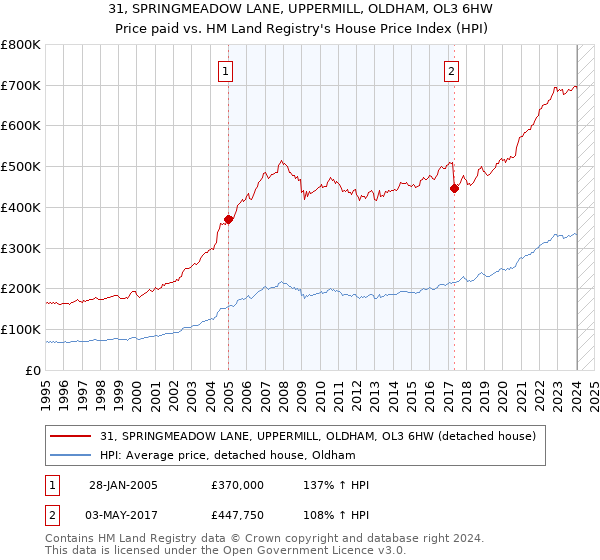 31, SPRINGMEADOW LANE, UPPERMILL, OLDHAM, OL3 6HW: Price paid vs HM Land Registry's House Price Index