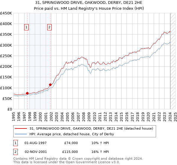 31, SPRINGWOOD DRIVE, OAKWOOD, DERBY, DE21 2HE: Price paid vs HM Land Registry's House Price Index