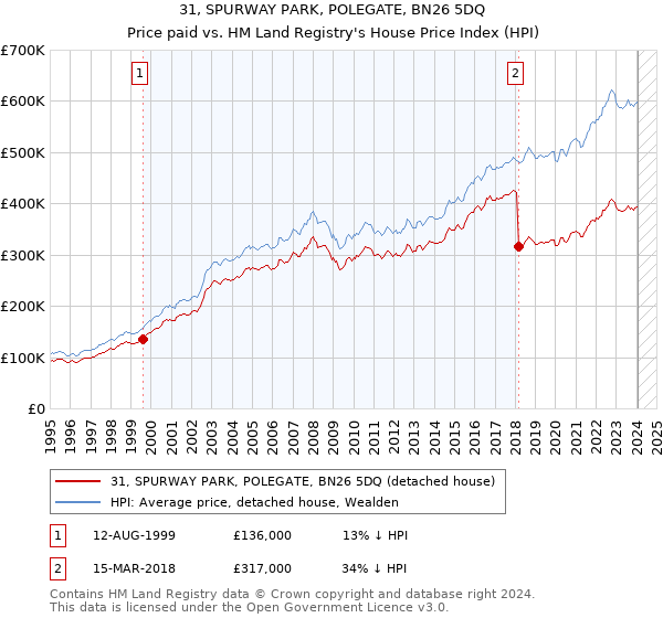 31, SPURWAY PARK, POLEGATE, BN26 5DQ: Price paid vs HM Land Registry's House Price Index