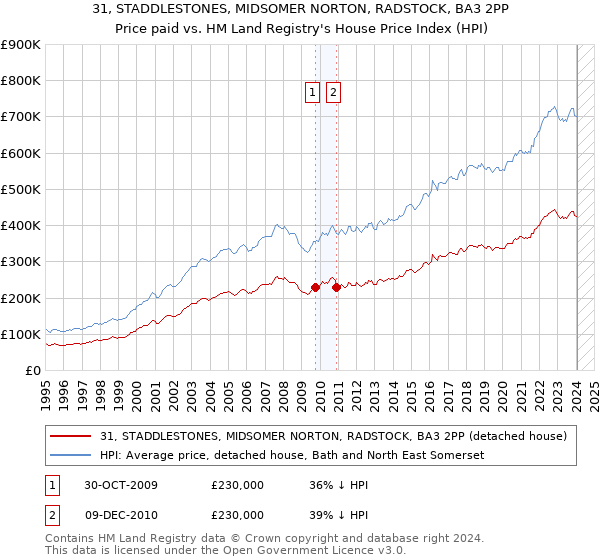 31, STADDLESTONES, MIDSOMER NORTON, RADSTOCK, BA3 2PP: Price paid vs HM Land Registry's House Price Index