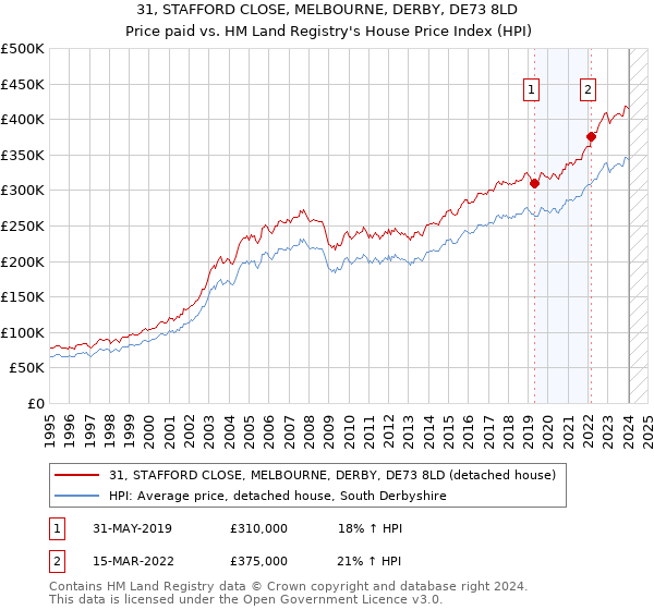 31, STAFFORD CLOSE, MELBOURNE, DERBY, DE73 8LD: Price paid vs HM Land Registry's House Price Index