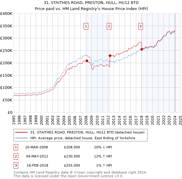 31, STAITHES ROAD, PRESTON, HULL, HU12 8TD: Price paid vs HM Land Registry's House Price Index