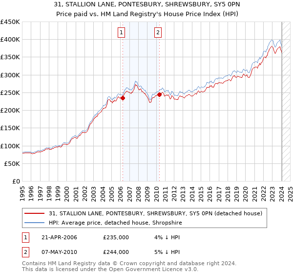 31, STALLION LANE, PONTESBURY, SHREWSBURY, SY5 0PN: Price paid vs HM Land Registry's House Price Index