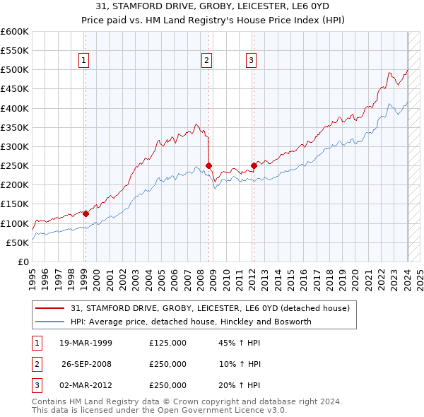 31, STAMFORD DRIVE, GROBY, LEICESTER, LE6 0YD: Price paid vs HM Land Registry's House Price Index