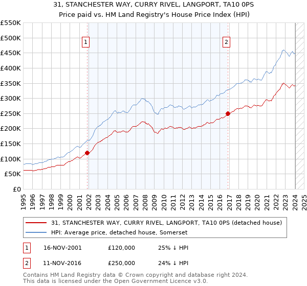 31, STANCHESTER WAY, CURRY RIVEL, LANGPORT, TA10 0PS: Price paid vs HM Land Registry's House Price Index