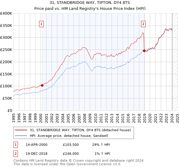 31, STANDBRIDGE WAY, TIPTON, DY4 8TS: Price paid vs HM Land Registry's House Price Index