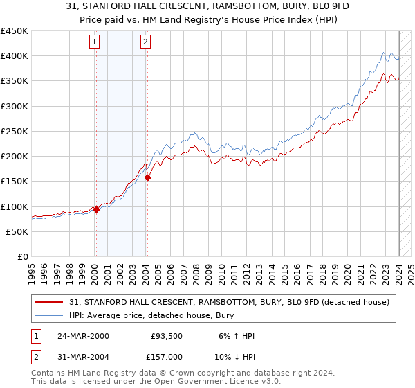 31, STANFORD HALL CRESCENT, RAMSBOTTOM, BURY, BL0 9FD: Price paid vs HM Land Registry's House Price Index