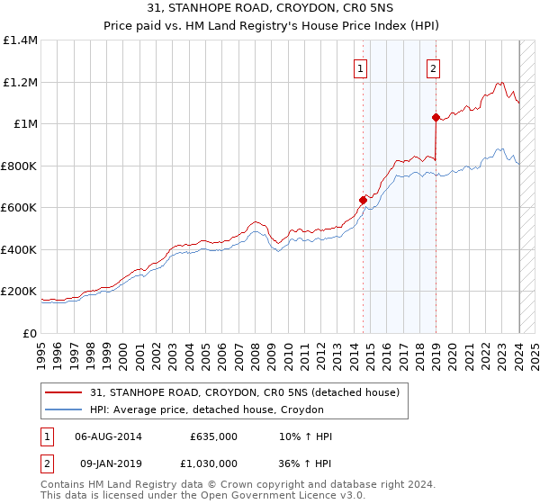 31, STANHOPE ROAD, CROYDON, CR0 5NS: Price paid vs HM Land Registry's House Price Index