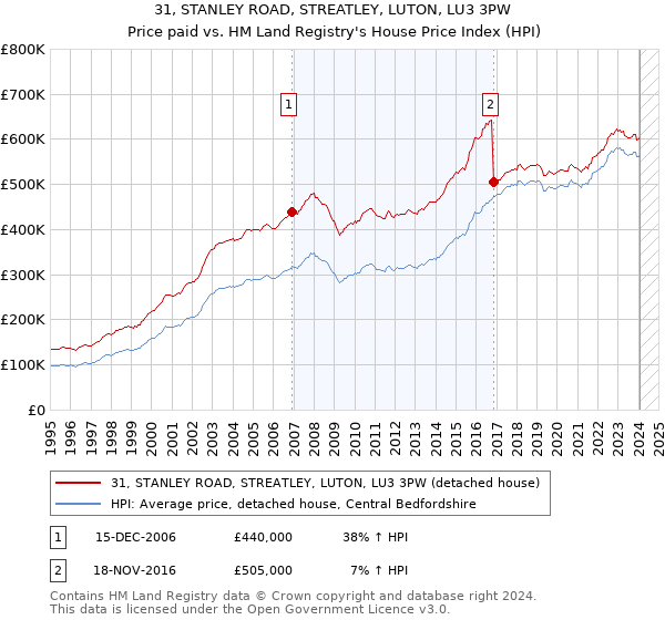 31, STANLEY ROAD, STREATLEY, LUTON, LU3 3PW: Price paid vs HM Land Registry's House Price Index