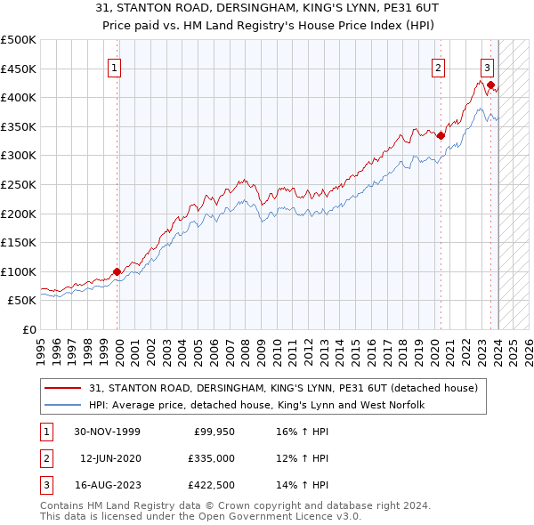 31, STANTON ROAD, DERSINGHAM, KING'S LYNN, PE31 6UT: Price paid vs HM Land Registry's House Price Index