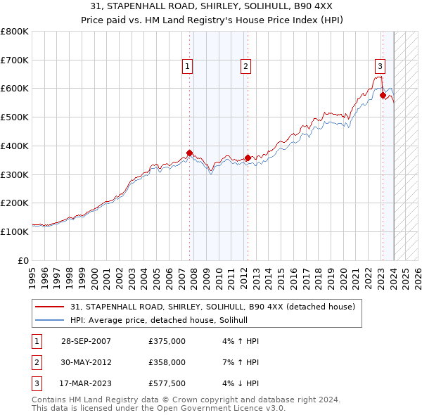 31, STAPENHALL ROAD, SHIRLEY, SOLIHULL, B90 4XX: Price paid vs HM Land Registry's House Price Index
