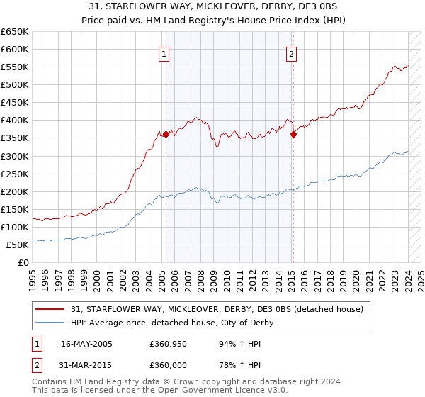 31, STARFLOWER WAY, MICKLEOVER, DERBY, DE3 0BS: Price paid vs HM Land Registry's House Price Index