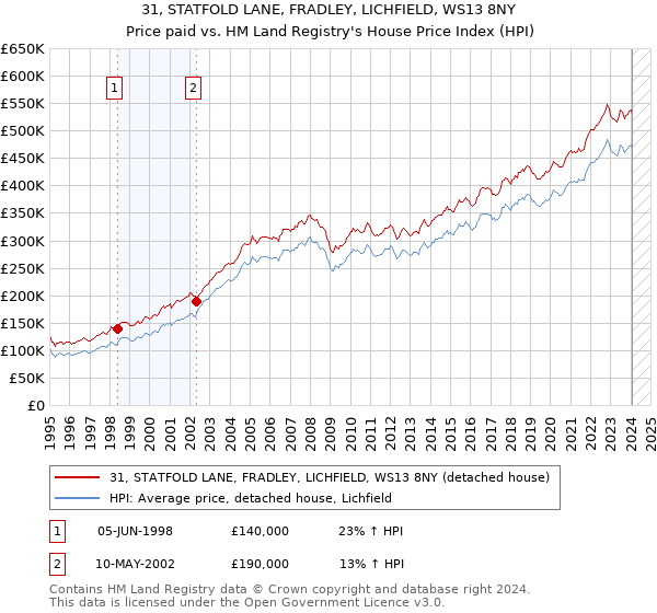 31, STATFOLD LANE, FRADLEY, LICHFIELD, WS13 8NY: Price paid vs HM Land Registry's House Price Index