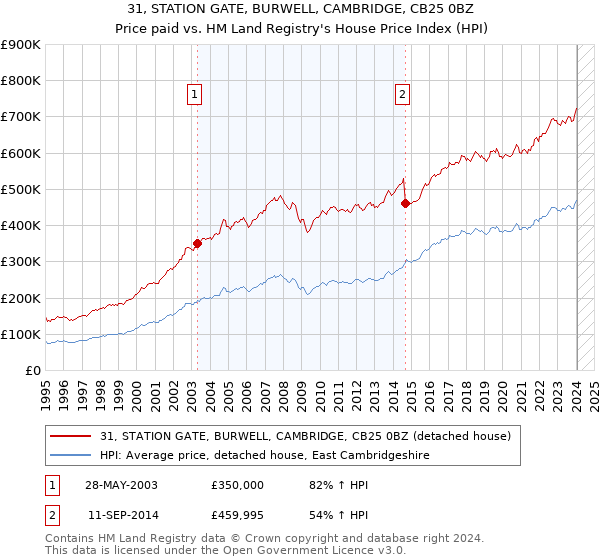 31, STATION GATE, BURWELL, CAMBRIDGE, CB25 0BZ: Price paid vs HM Land Registry's House Price Index