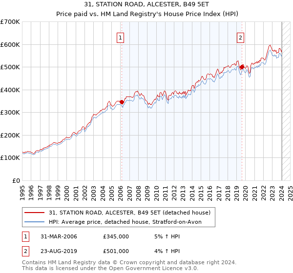 31, STATION ROAD, ALCESTER, B49 5ET: Price paid vs HM Land Registry's House Price Index
